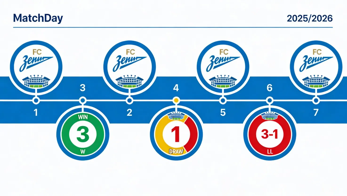 Результаты всех матчей ФК «Зенит» Санкт-Петербург: счета, итоги встреч и статистика по сезонам.